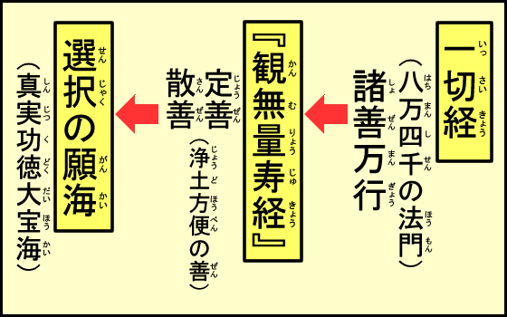 一切経は「浄土の方便の善なり」浄土真宗講座｜浄土真宗 親鸞会公式サイト